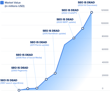 Welcome to the new era of search. 