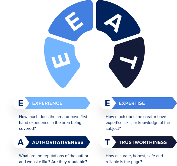 Master E-E-A-T to crush your credibility goals.