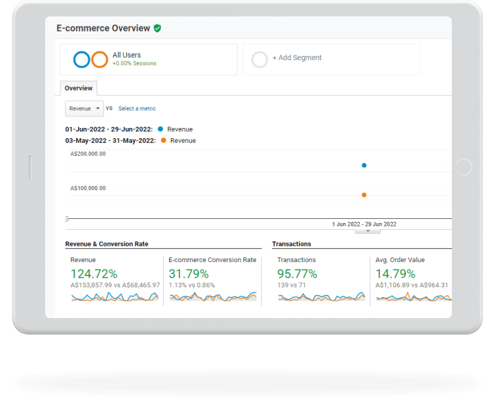 We unleash your website's full potential with our CRO strategies.