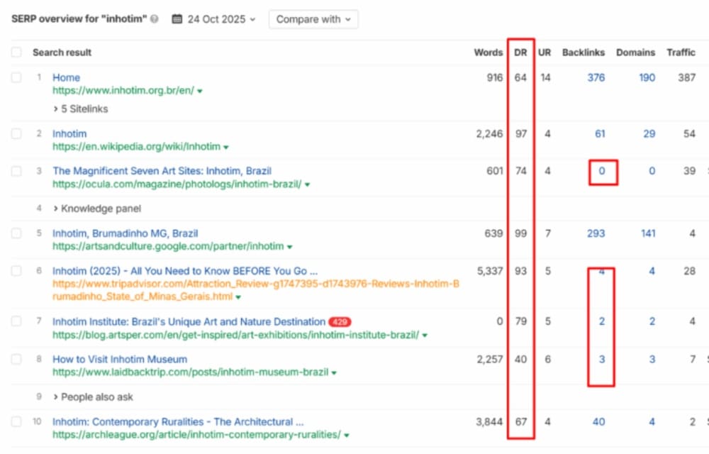 Keyword metrics of competitors ranking for the keyword “Inhotim”