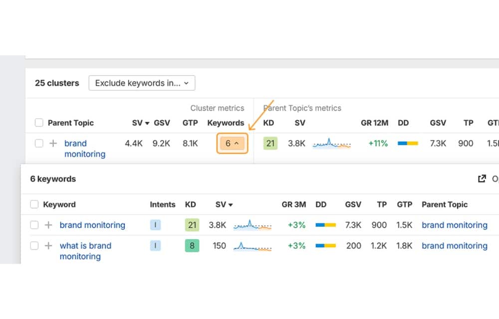 Parent topics identified by Ahrefs