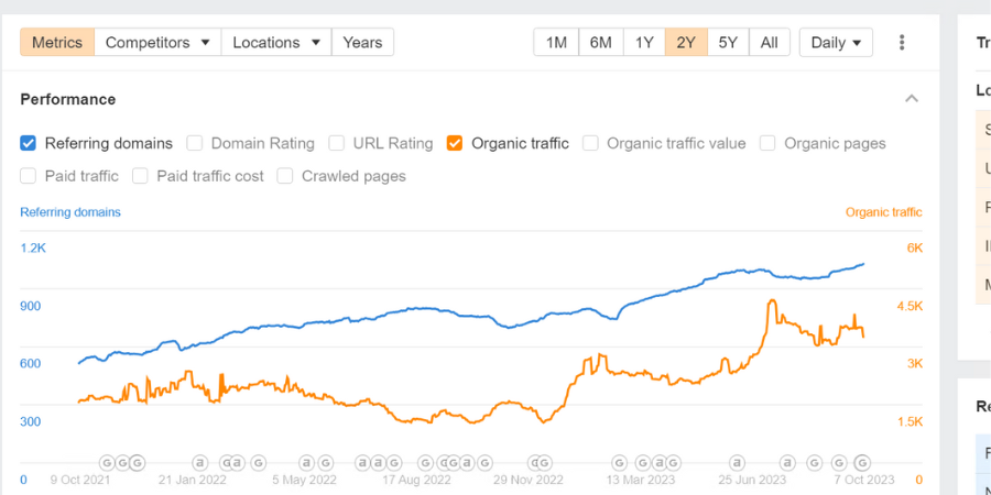 An Ahrefs backlink profile graph of a website.