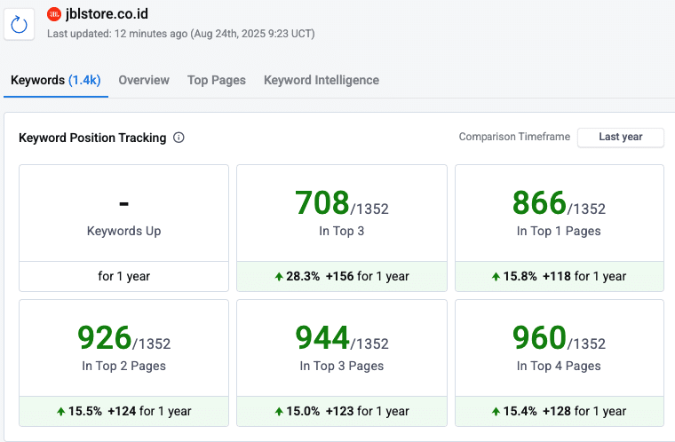 JBL Indonesia’s keyword rankings increasing after First Page Digital Singapore’s web migration efforts