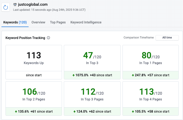 JustCo Taiwan’s keyword rankings increasing after First Page Digital Singapore’s SEO efforts