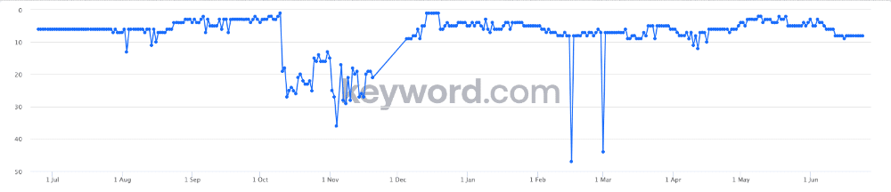 understanding the changes in ranking of an exact match domain name