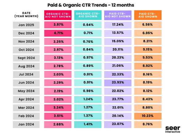 paid and organic click through rate trends 12 months