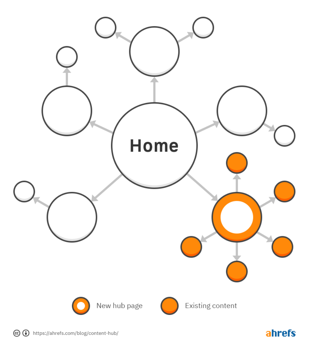 Graphic showing how internal links help establish site structure.