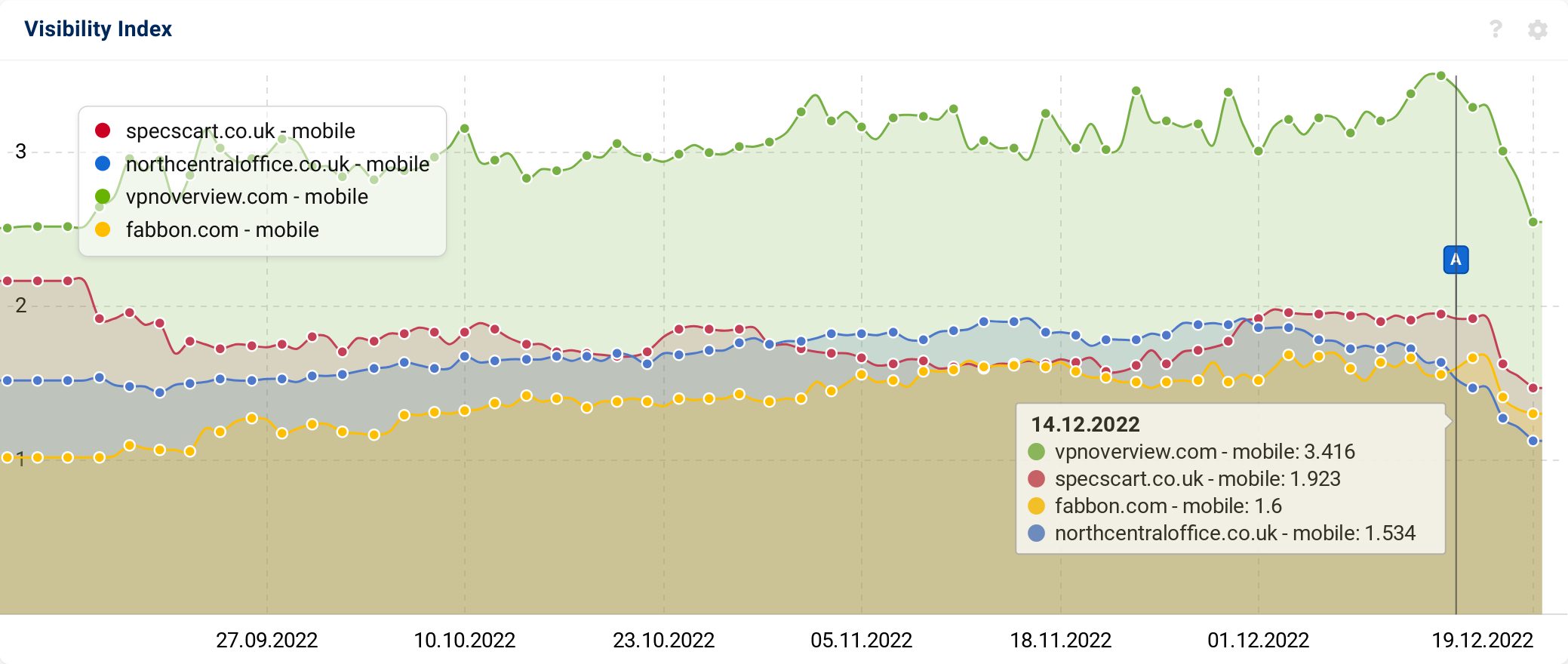 Graph showing volatility of site visibility during the December 2022 Link Spam Update.