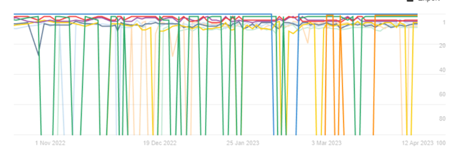 SERP history graph taken from AHrefs