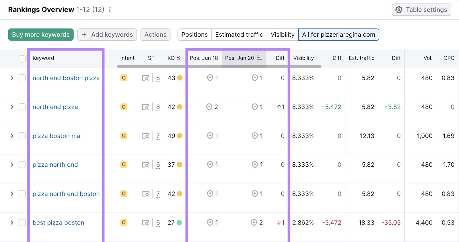Semrush’s Position Tracking tool