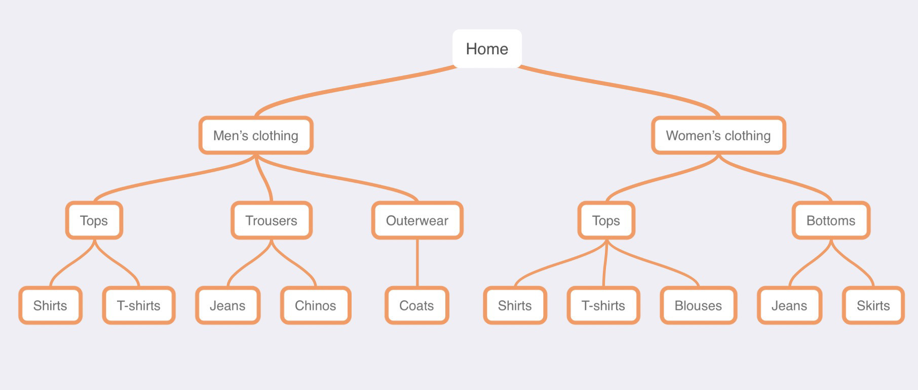 Diagram of a sample site architecture