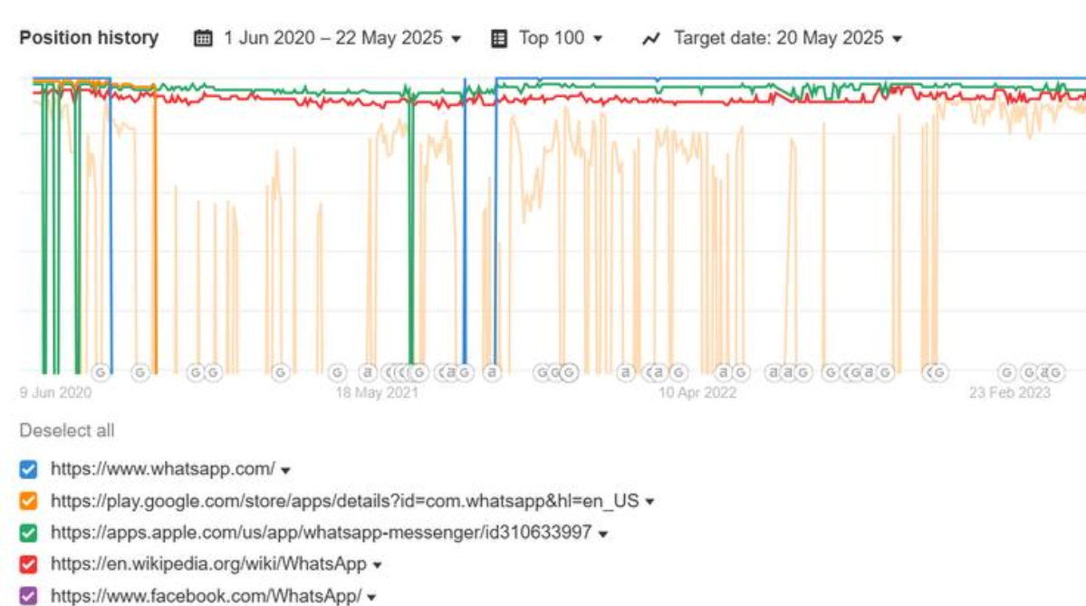 Ahrefs SERP graph for the keyword “whatsapp”