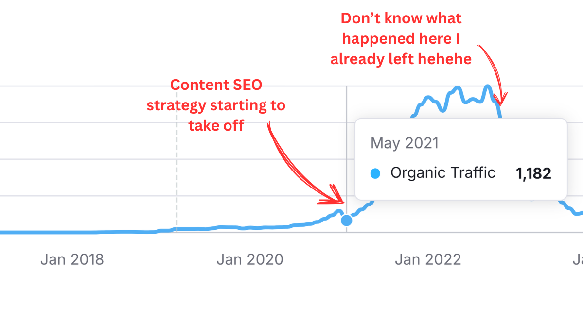 Organic traffic graph of Novocall