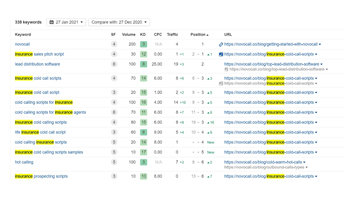 Keyword rankings for the article I wrote titled “9 best cold calling scripts for insurance agents”