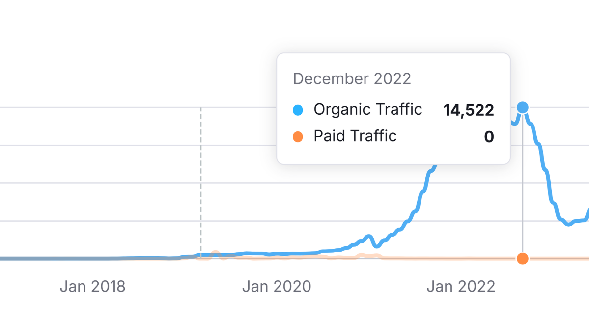 Peak organic traffic of Novocall’s site
