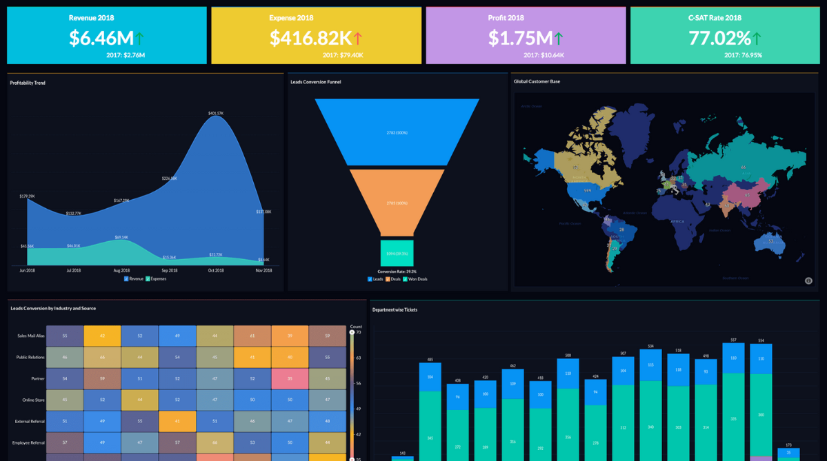 Zoho analytics