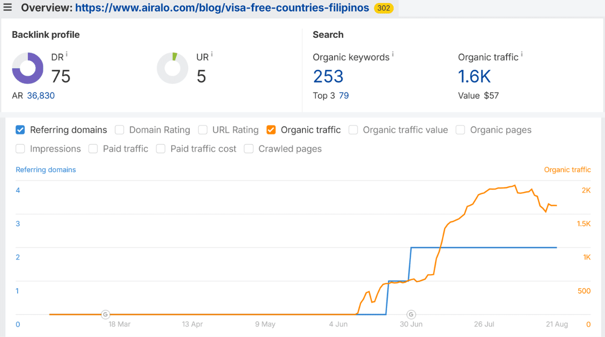 Airalo traffic increase