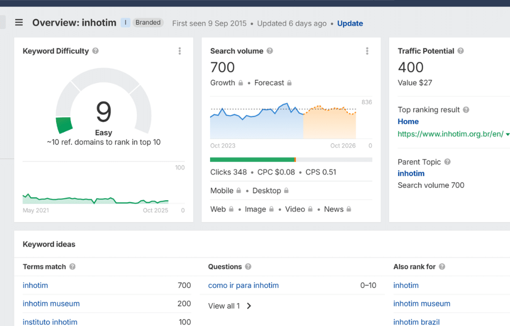 Ahrefs keyword metrics for the keyword “inhotim”