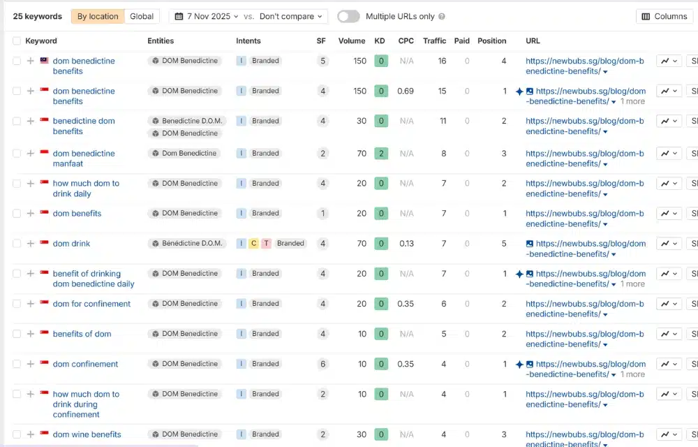 Keywords my article is ranking for