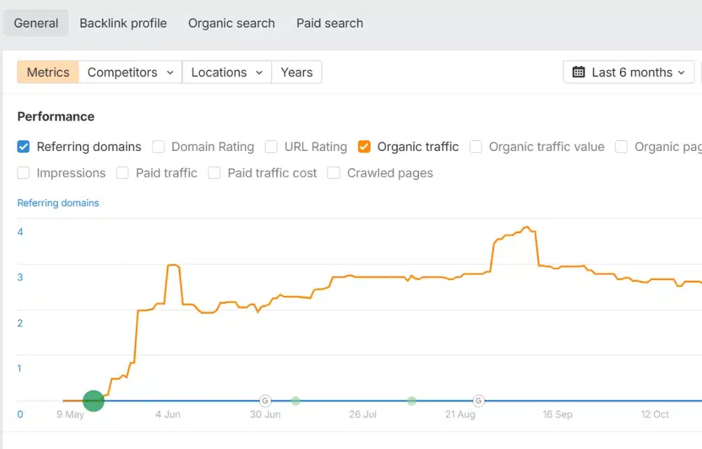 SEO traffic graph showcasing my article’s performance