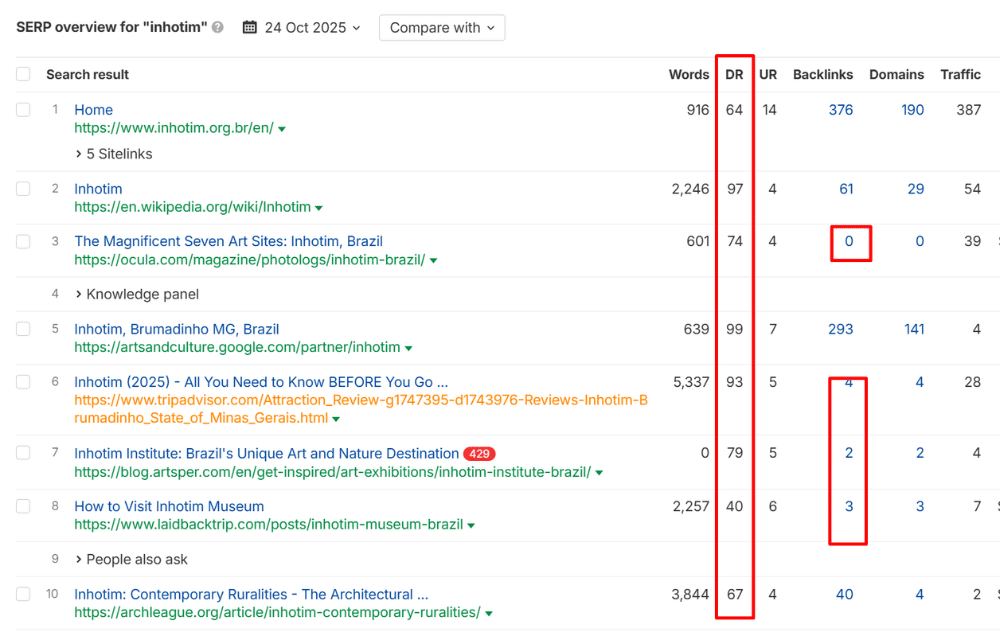 DR scores and backlink profiles of competitors ranking for “inhnotim”