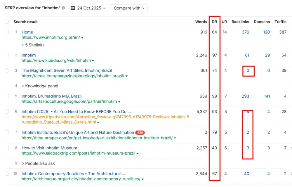 DR scores and backlink profiles of competitors ranking for “inhnotim”