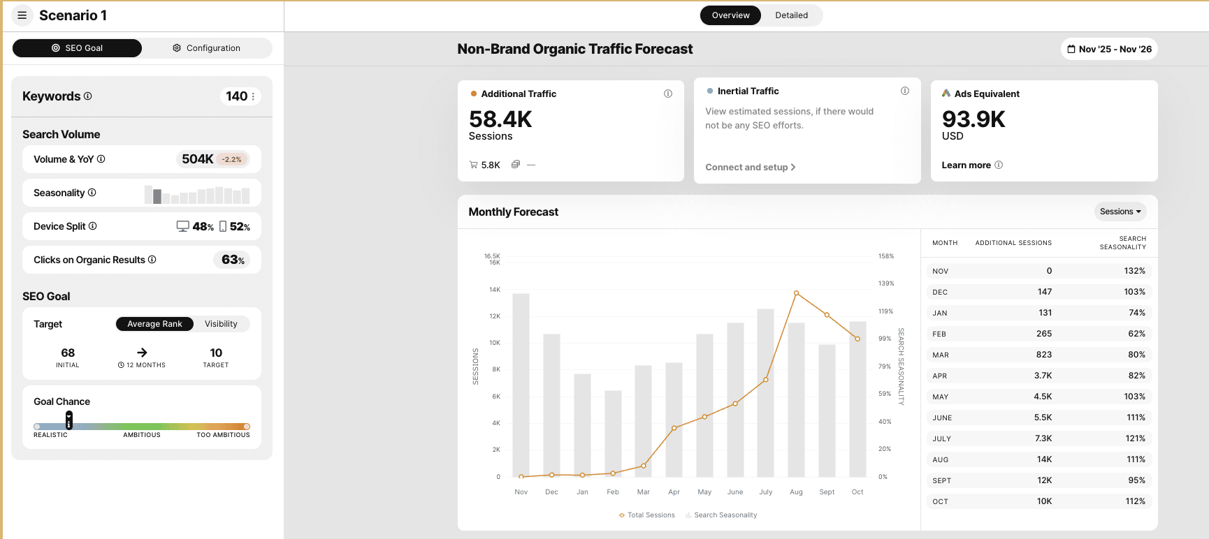 Forecasting SEO Traffic With SEOmonitor