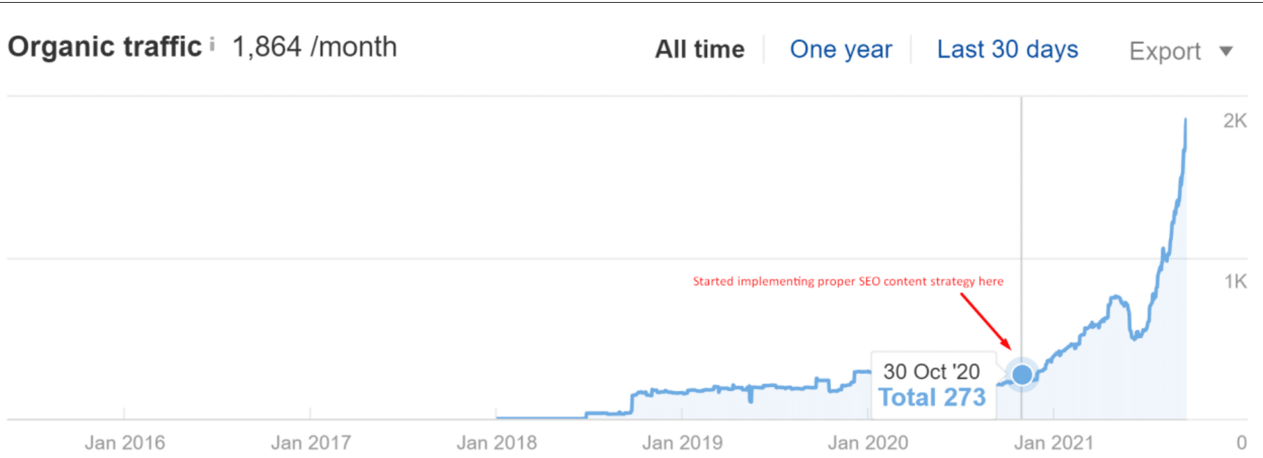 Ahrefs SEO traffic graph of novocall from 2018 to 2021