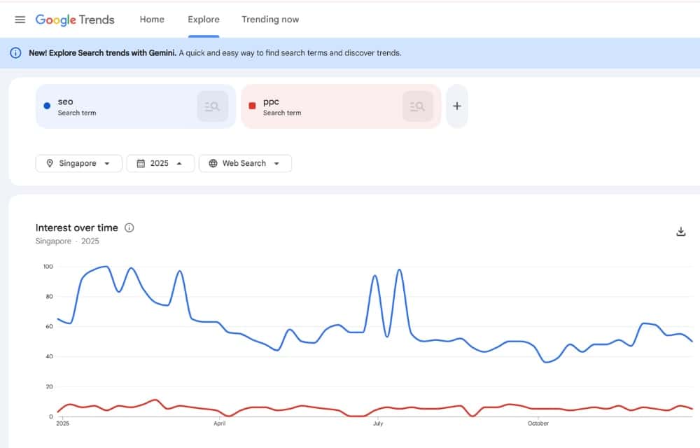 Google Trends comparison graph