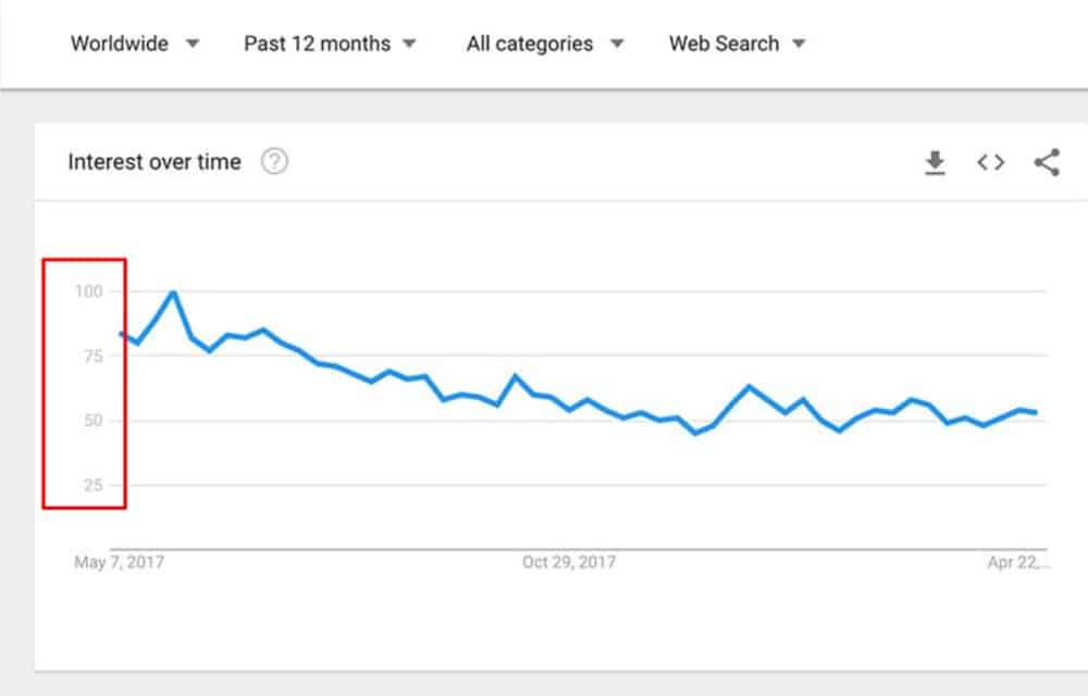 0-100 scale on Google Trends