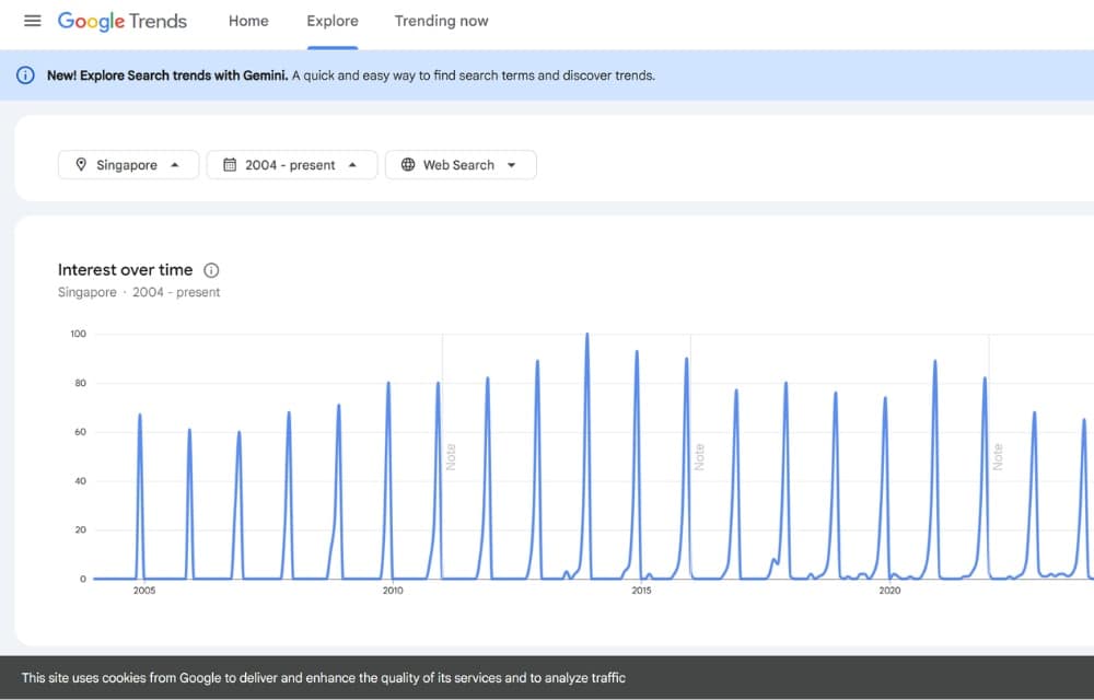 Graph of a seasonal term in Google Trends