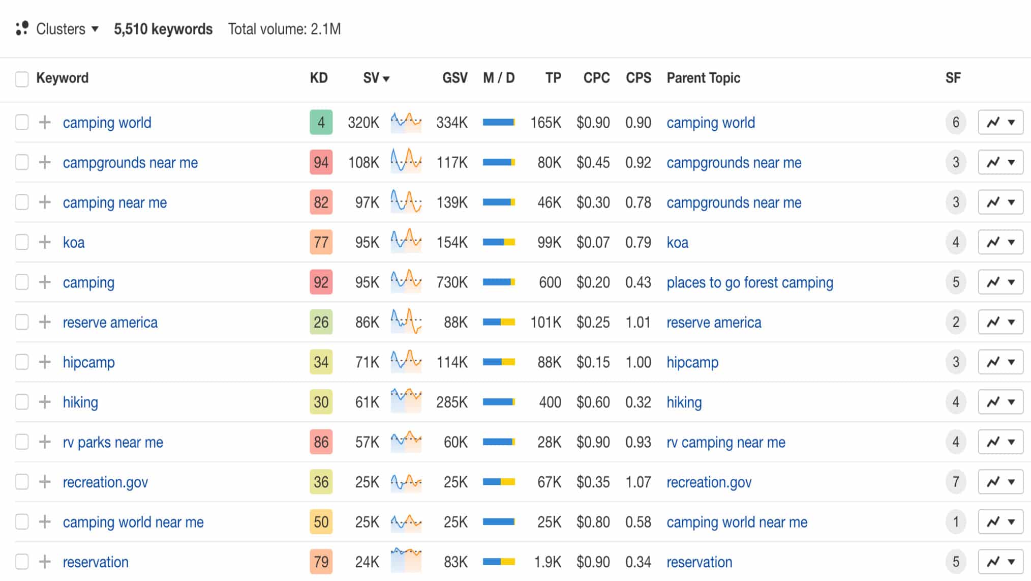 Ahrefs Keywords Explorer Matching Terms report filtered by search intent showing Commercial intent selected, with KD, volume, growth, lowest DR, and traffic potential filter options visible