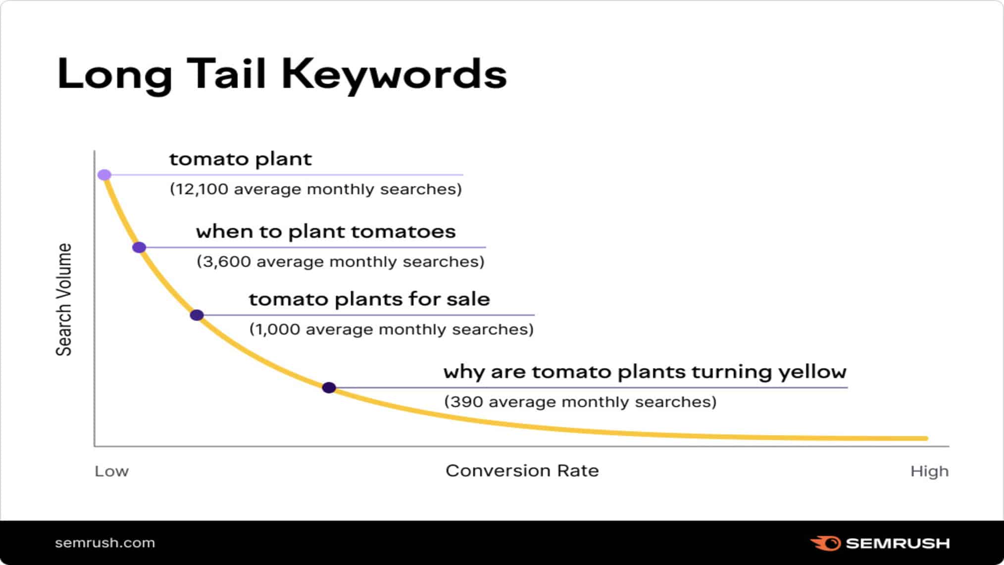 Semrush infographic illustrating long-tail keywords on a curve graph showing the inverse relationship between search volume and conversion rate using tomato-related keyword examples