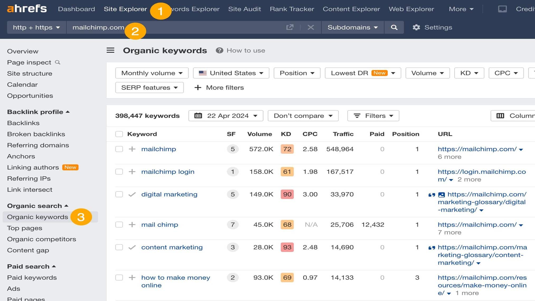 Ahrefs Site Explorer Organic Keywords report for mailchimp.com showing 398,447 ranking keywords with SF, volume, KD, CPC, traffic, paid, position, and URL columns, with numbered callouts highlighting the workflow steps