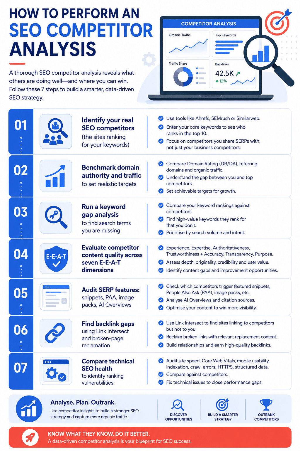 7 step seo competitor analysis