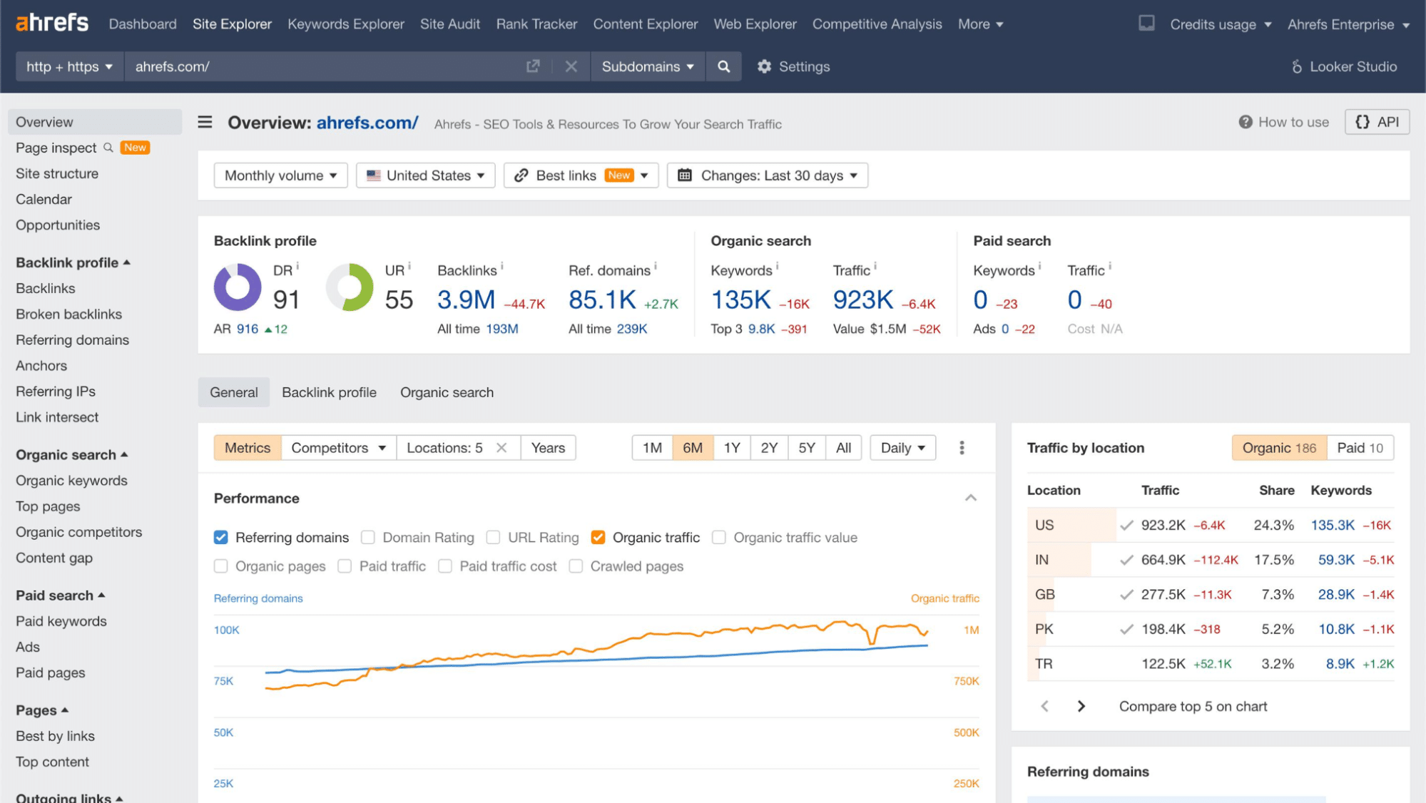 SEO tool backlink audit dashboard showing total backlinks, referring domains, and toxic score overview