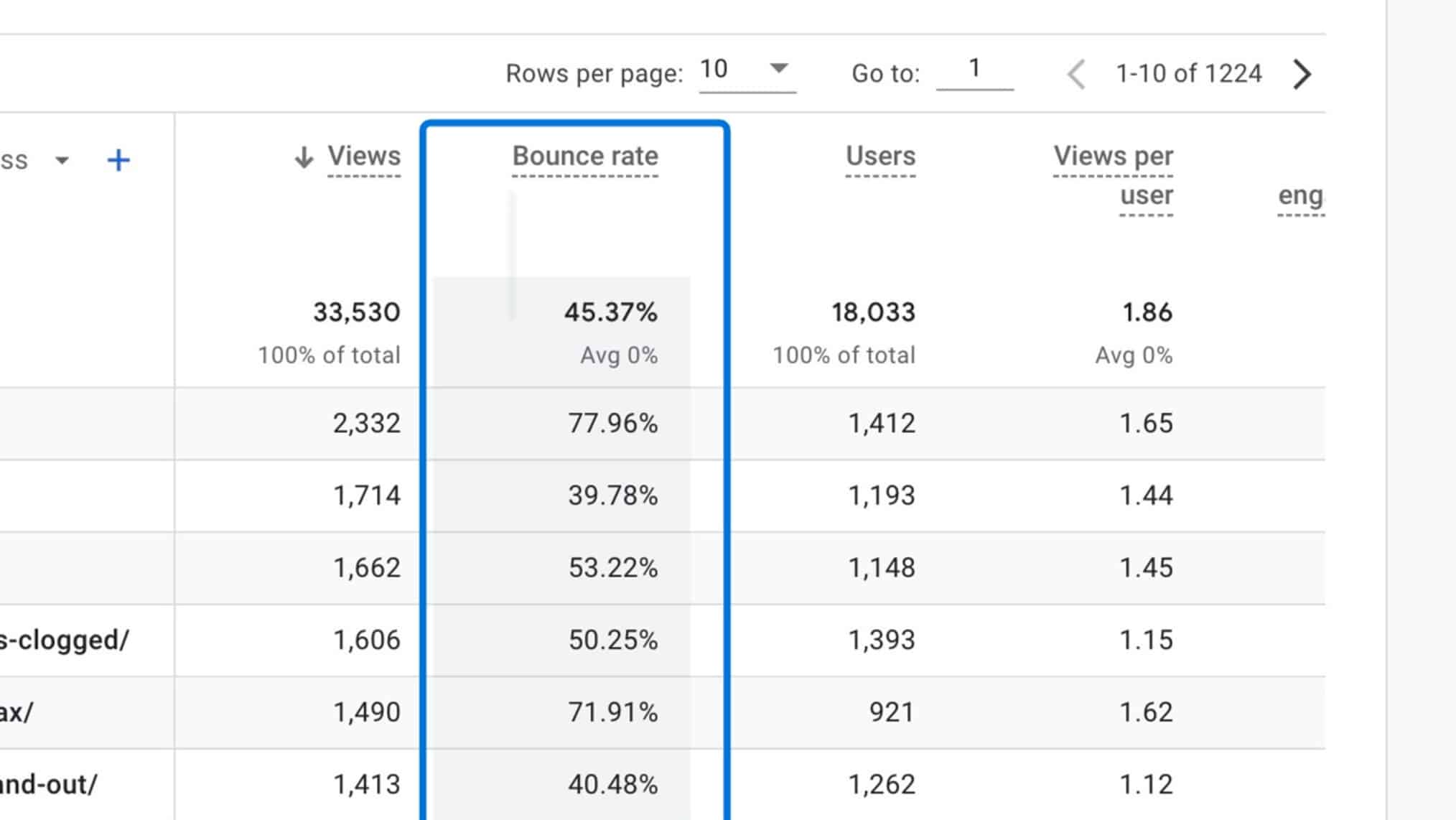 Google Analytics GA4 pages report table with the bounce rate column highlighted in blue, showing per-page bounce rates ranging from 39.78% to 77.96% across 1,224 pages
