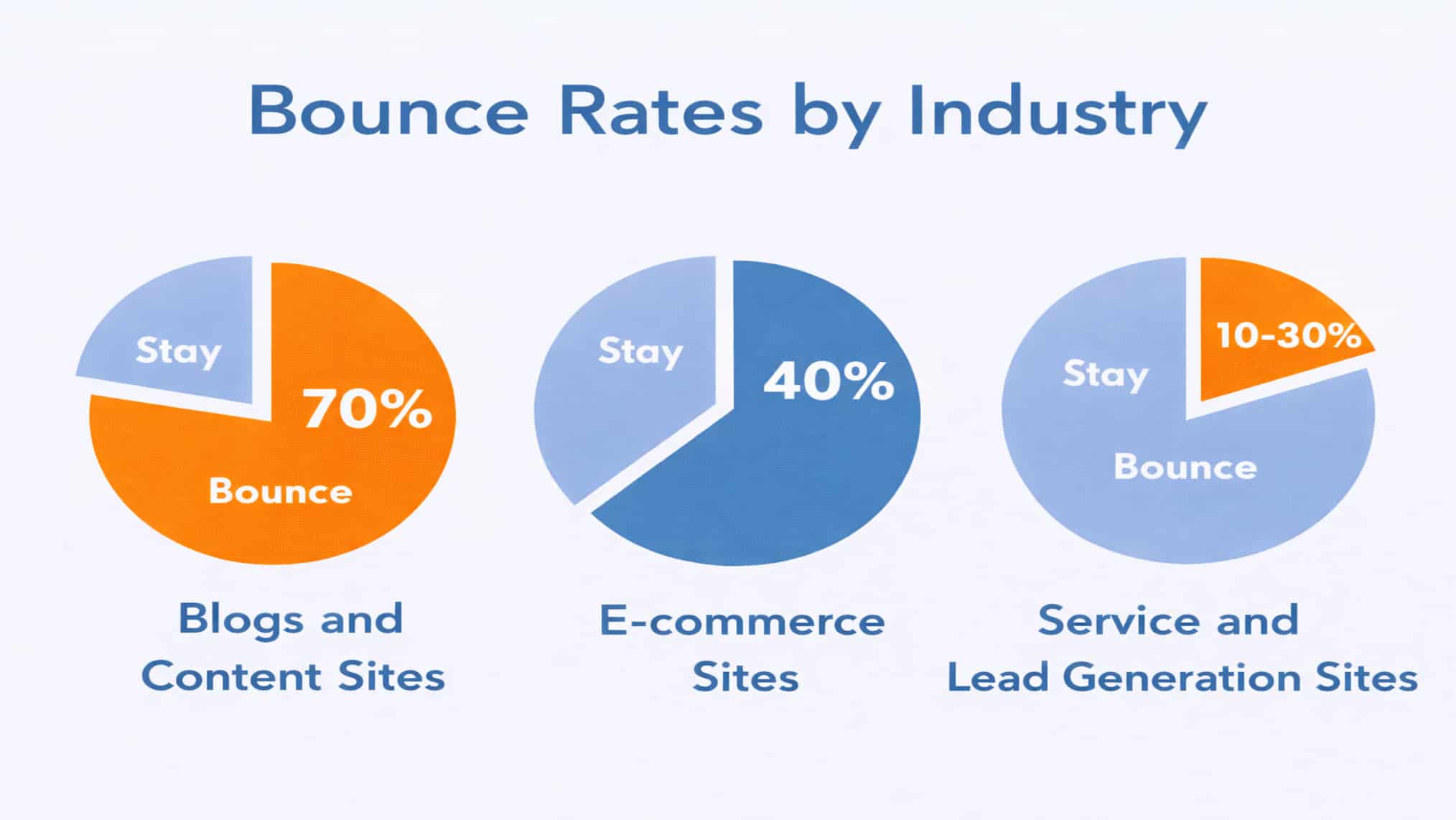Pie charts showing bounce rates by industry: 70% for blogs and content sites, 40% for e-commerce sites, and 10-30% for service and lead generation sites