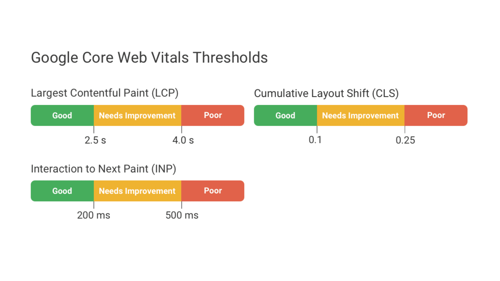 CLS score thresholds chart showing good needs improvement and poor ranges