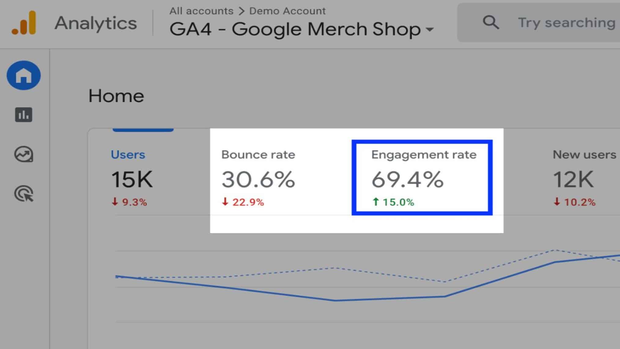 Google Analytics GA4 dashboard showing a bounce rate of 30.6% and an engagement rate of 69.4% highlighted with a blue box for the Google Merch Shop demo account