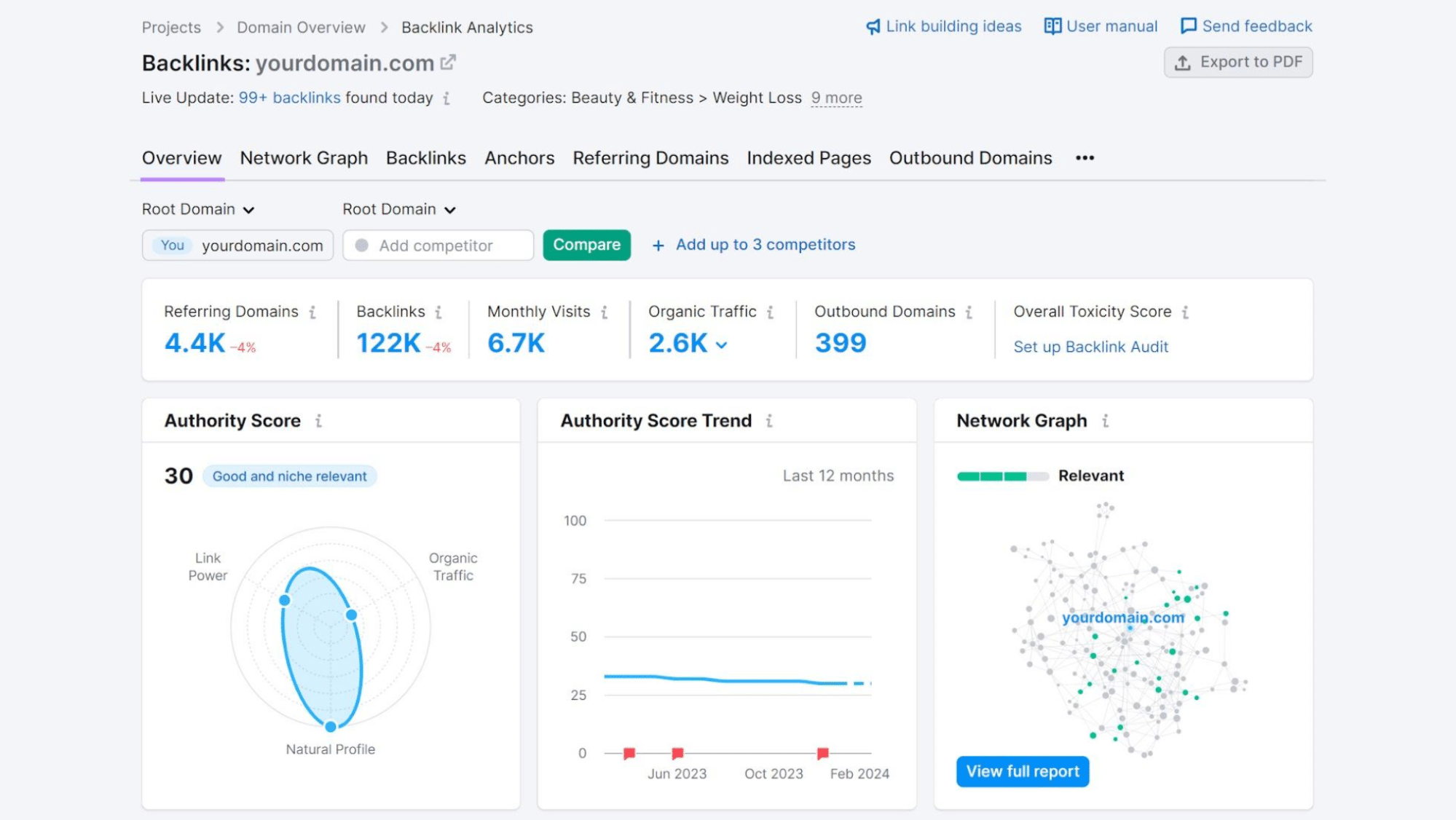 Backlink analysis dashboard showing total backlinks, referring domains, and link growth trends in an SEO tool