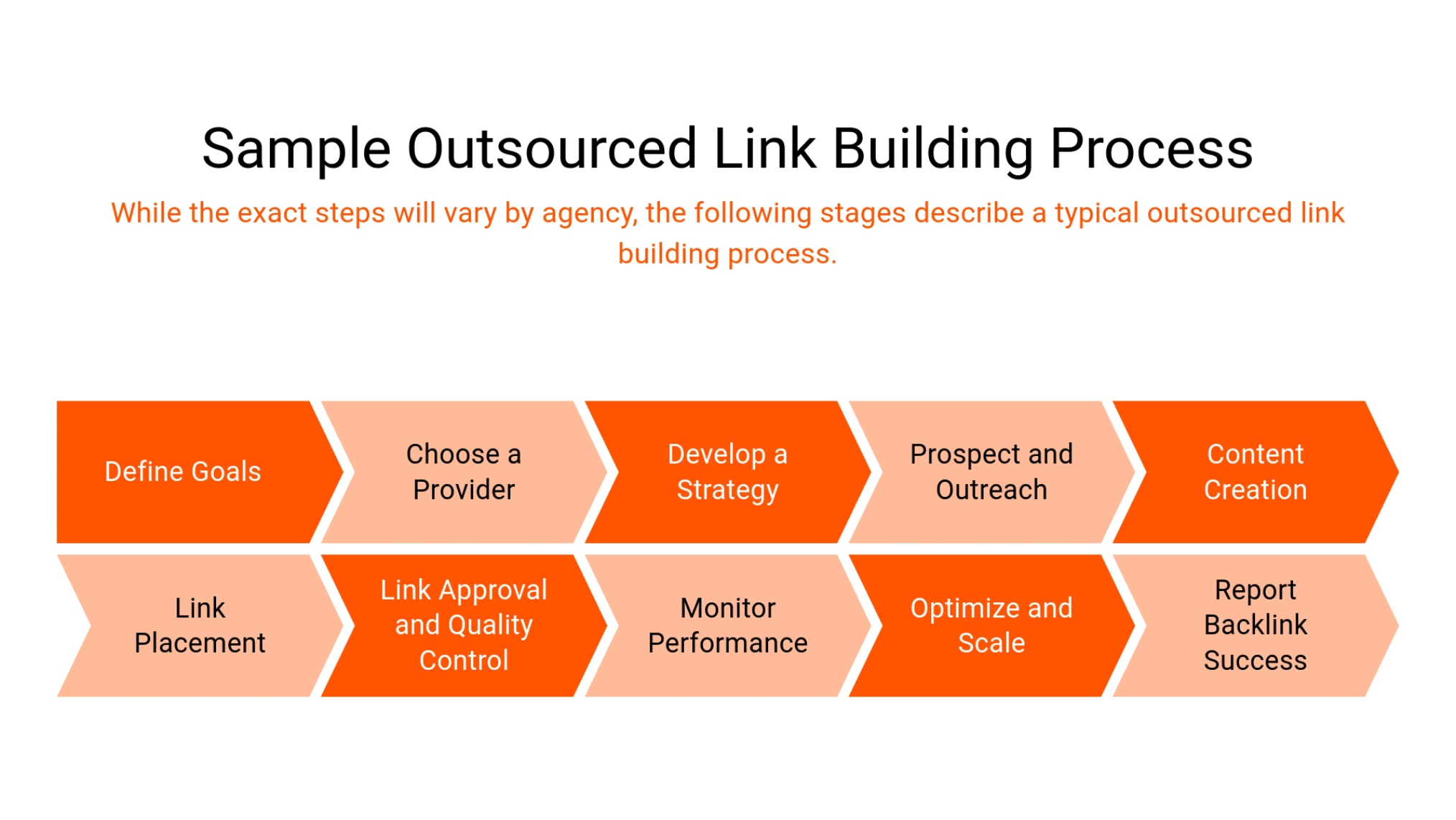 Link-building process showing outreach content creation and promotion to earn backlinks