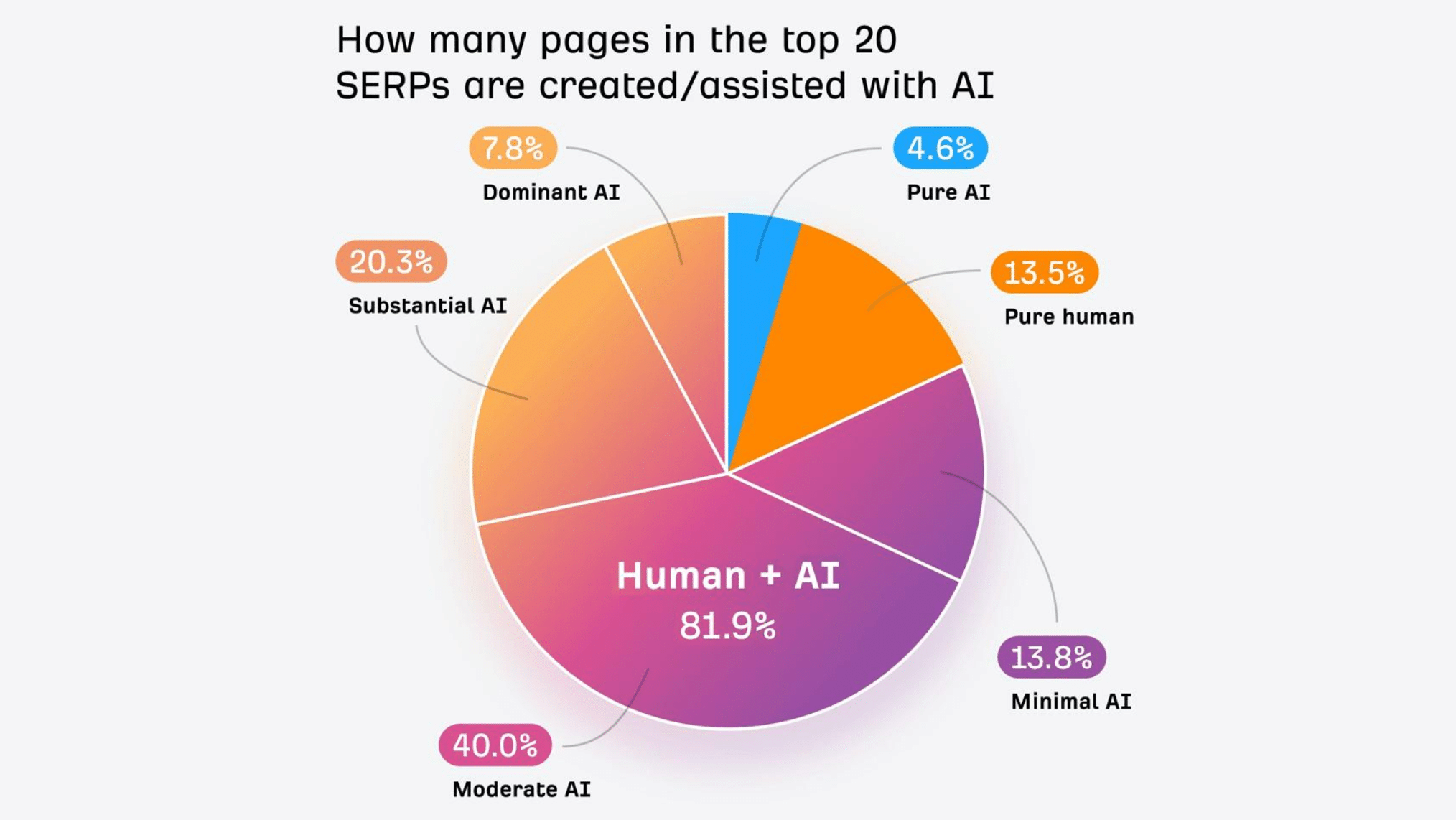 Graph comparing the ranking performance of AI-generated content versus human-written content