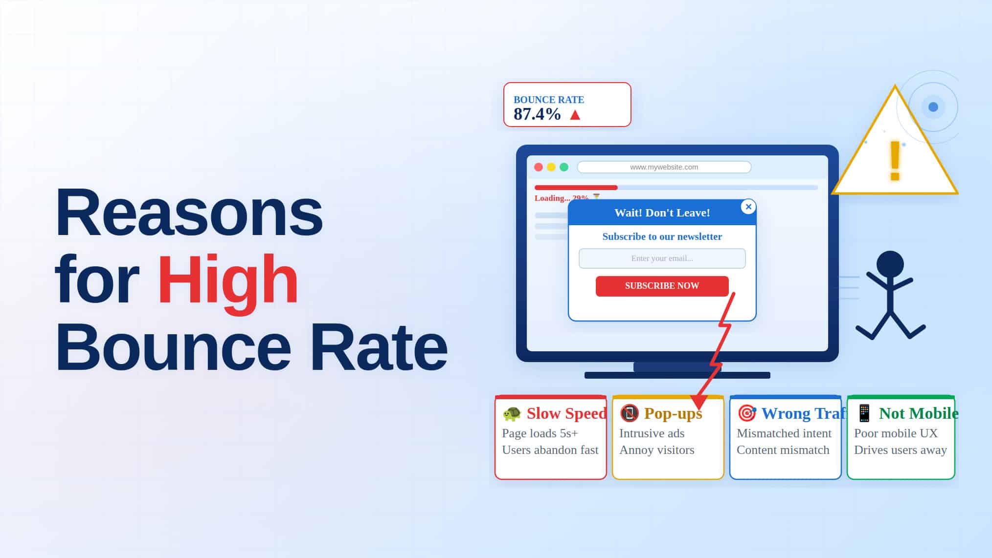 Infographic listing reasons for high bounce rate, including slow page speed, intrusive pop-ups, wrong traffic, and poor mobile experience, illustrated with a browser showing a newsletter pop-up and an 87.4% bounce rate indicator