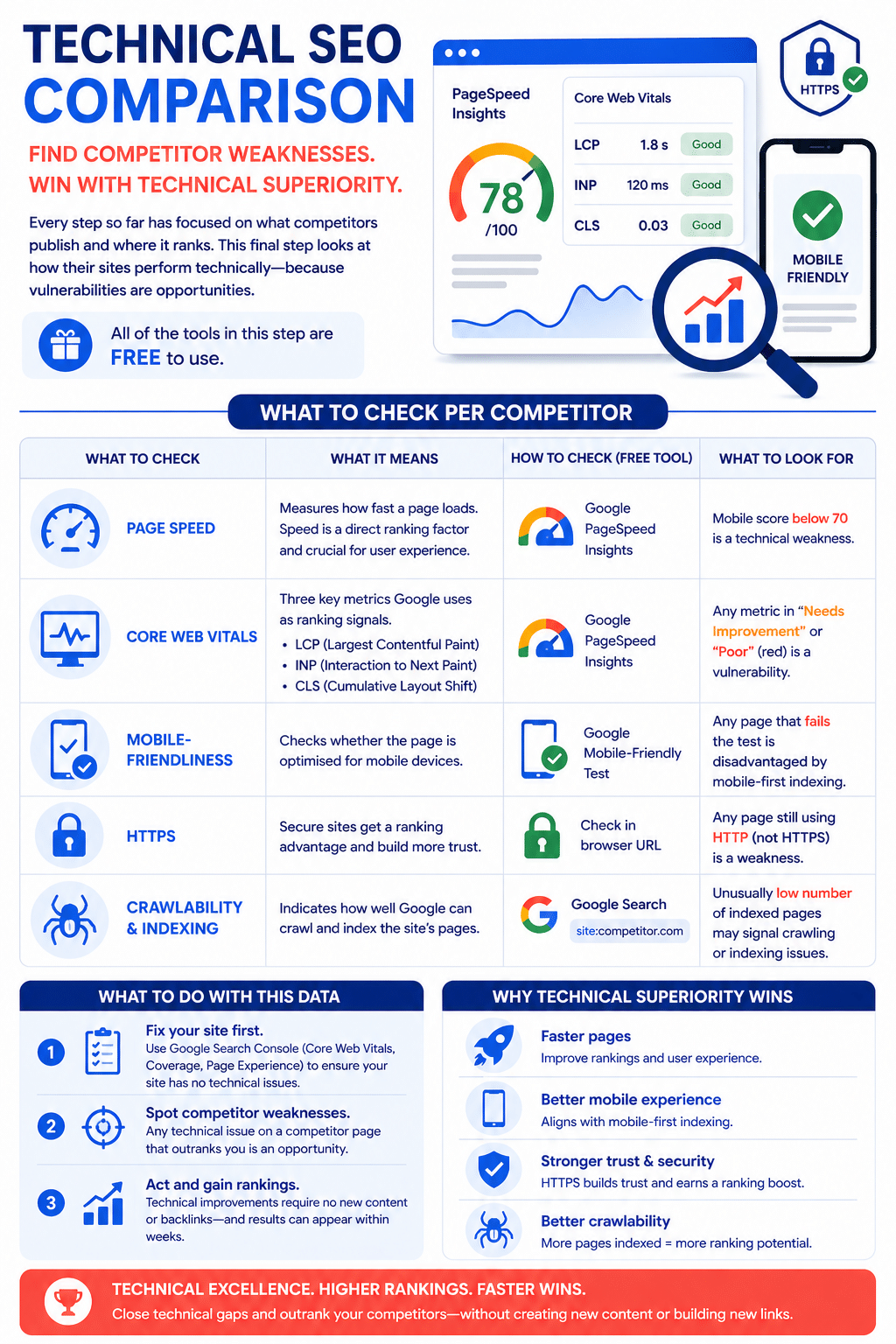 Technical SEO comparison in seo competitor analysis