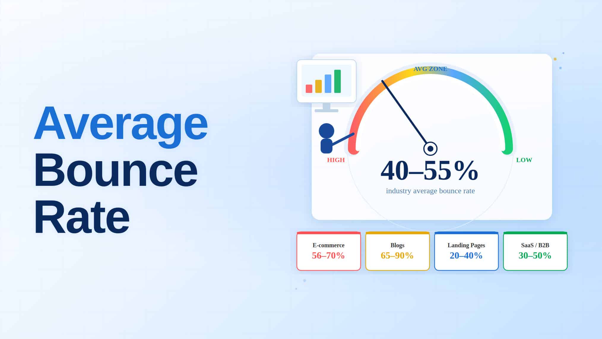 Infographic showing the average bounce rate is 40 to 55% across industries, with a speedometer graphic and breakdown showing e-commerce at 56-70%, blogs at 65-90%, landing pages at 20-40%, and SaaS/B2B at 30-50%