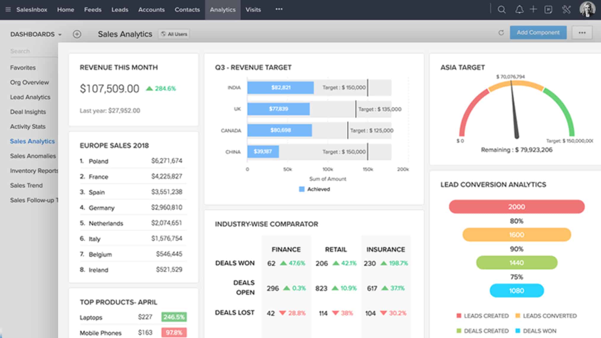 Screenshot of the Zoho CRM Sales Analytics dashboard