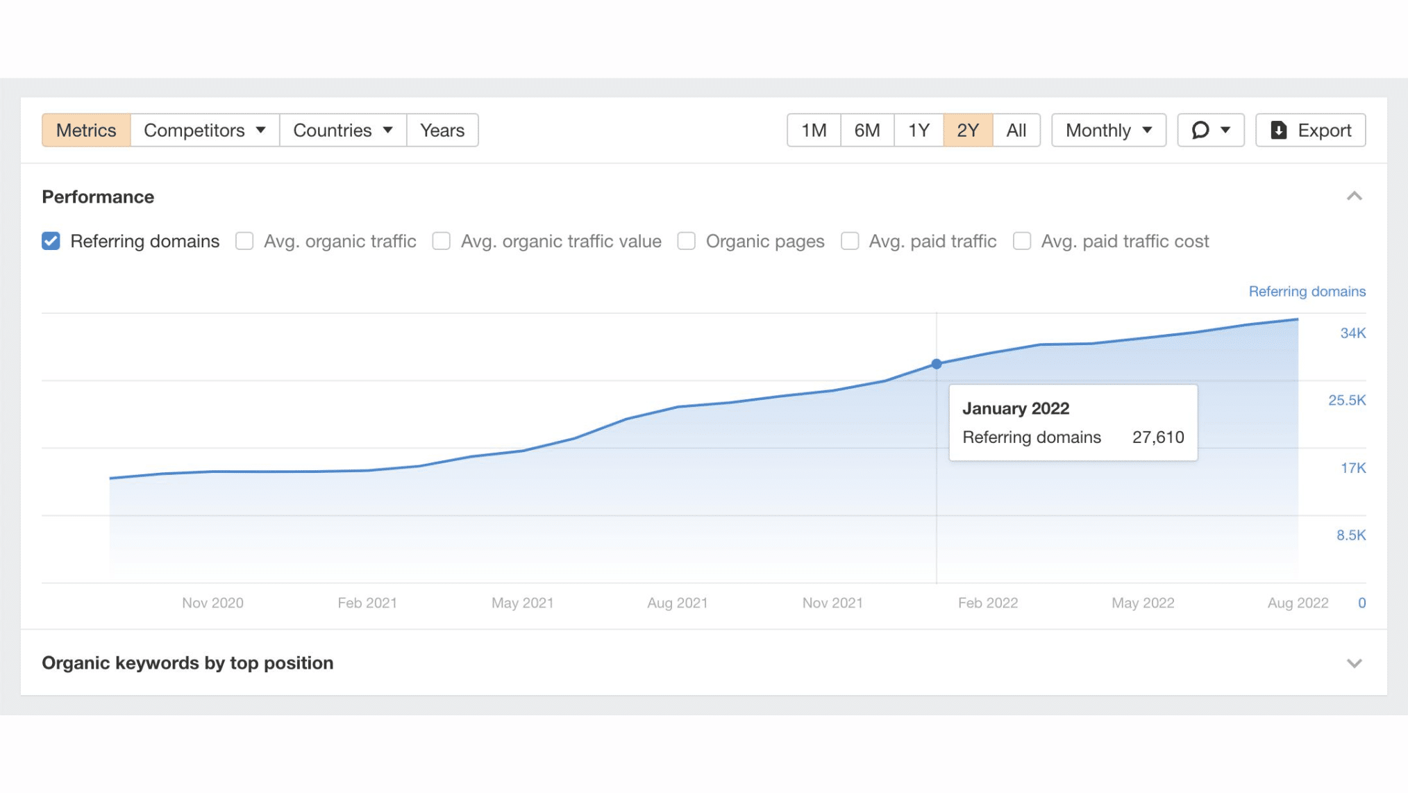 Backlink growth graph showing a steady increase in referring domains over time in an SEO tool