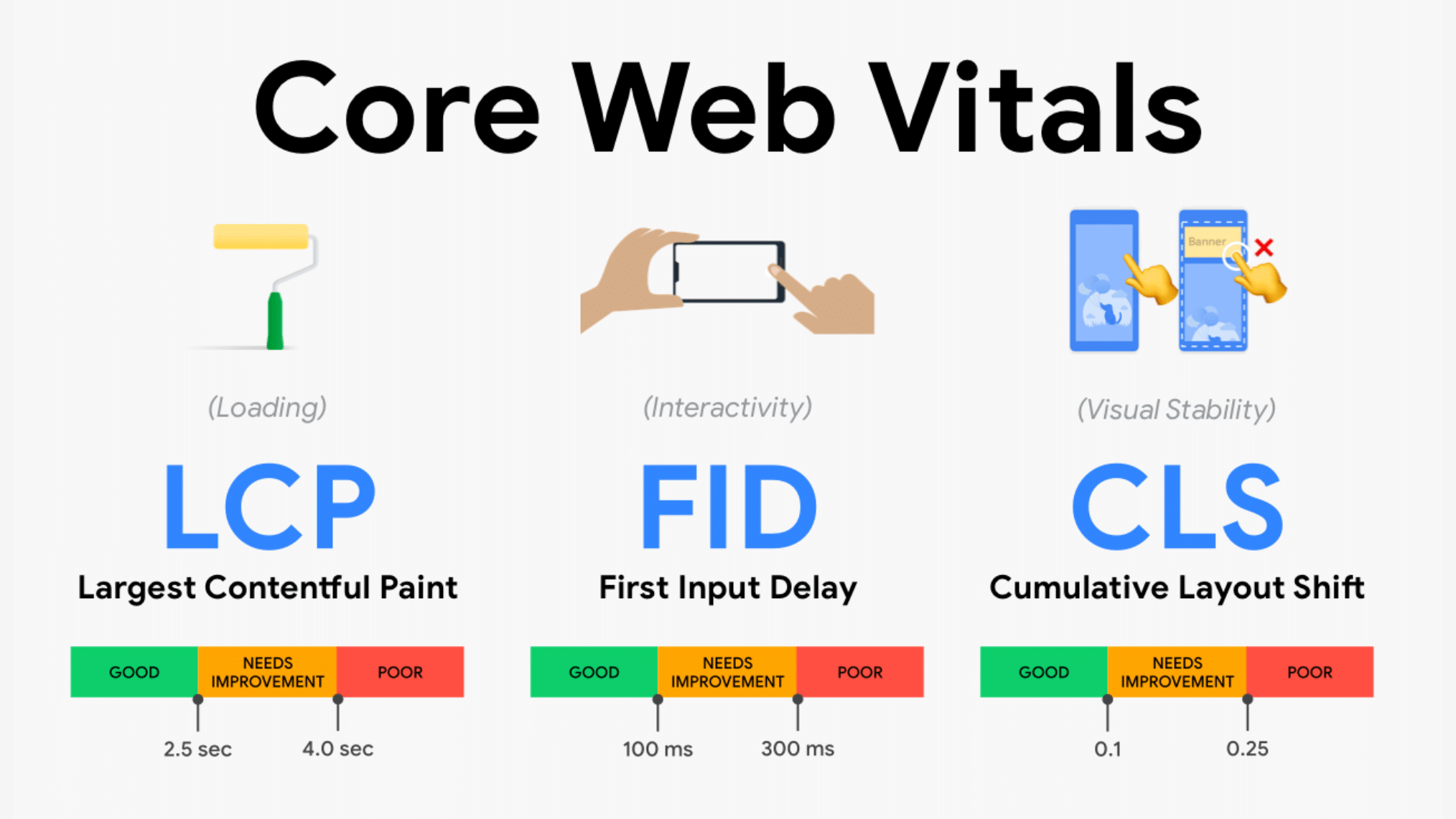 Core Web Vitals overview showing LCP, INP, and CLS metrics and how they measure user experience