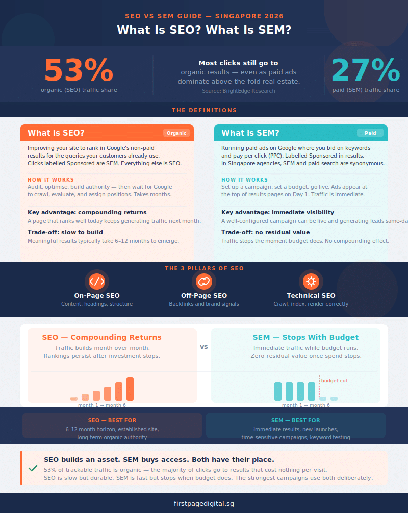 explaining what is seo and sem